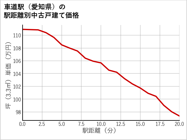 車道駅（愛知県）の徒歩距離別の中古戸建て坪単価
