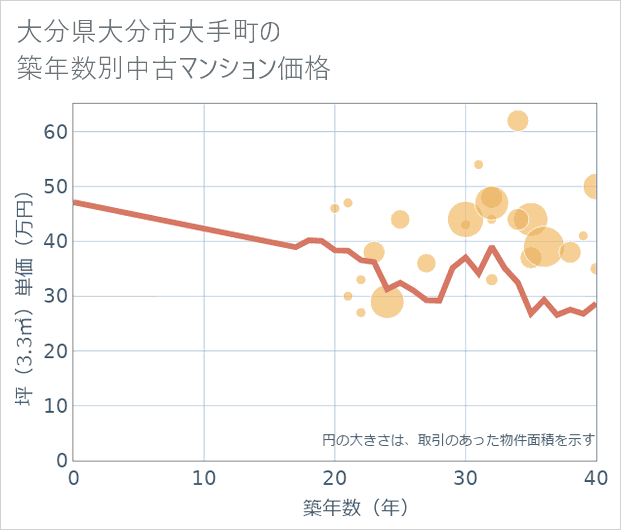 大分県大分市大手町の築年数別の中古マンション坪単価