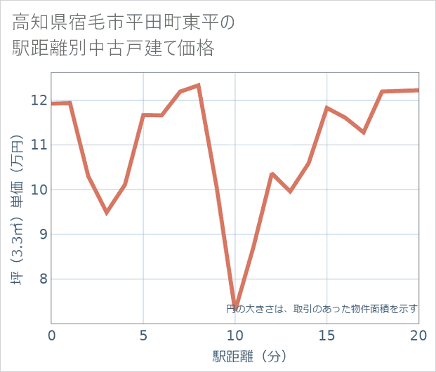 高知県宿毛市平田町東平の徒歩距離別の中古戸建て坪単価