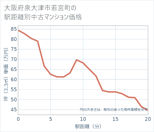 大阪府泉大津市若宮町の徒歩距離別の中古マンション坪単価