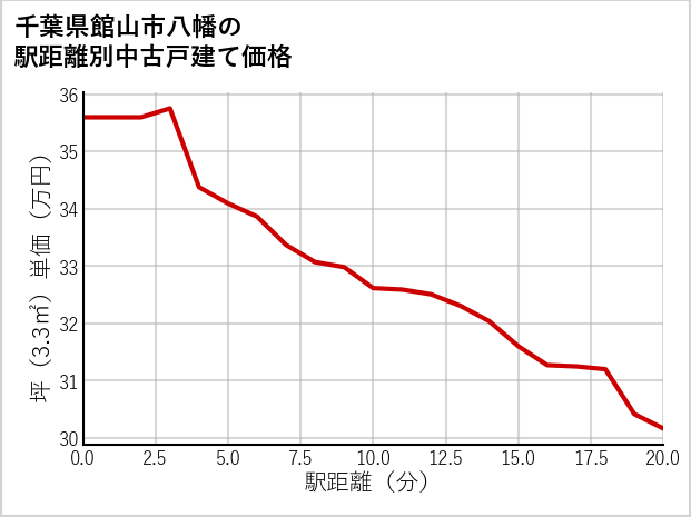 千葉県館山市八幡の徒歩距離別の中古戸建て坪単価