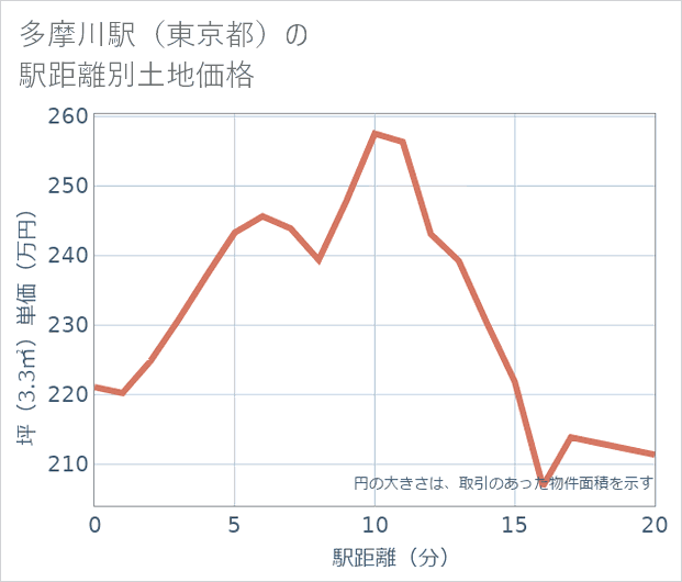 多摩川駅(東京都)の徒歩距離別の土地坪単価