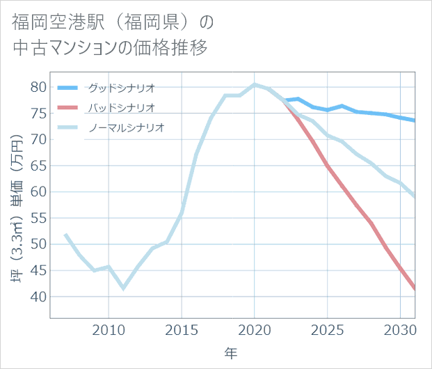 福岡空港駅(福岡県)の中古マンション価格推移