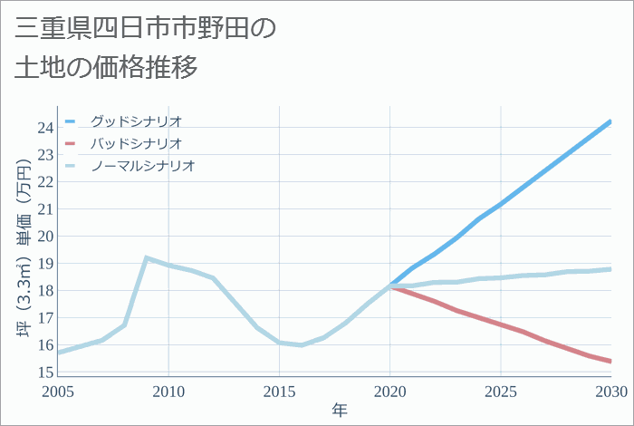 三重県四日市市野田の土地価格推移