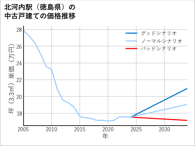 北河内駅（徳島県）の中古戸建て価格推移