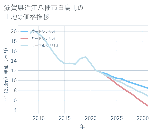 滋賀県近江八幡市白鳥町の土地価格推移