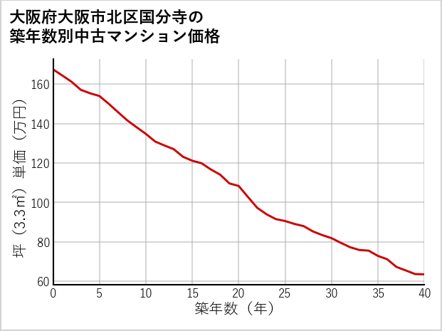 大阪府大阪市北区国分寺の築年数別の中古マンション坪単価