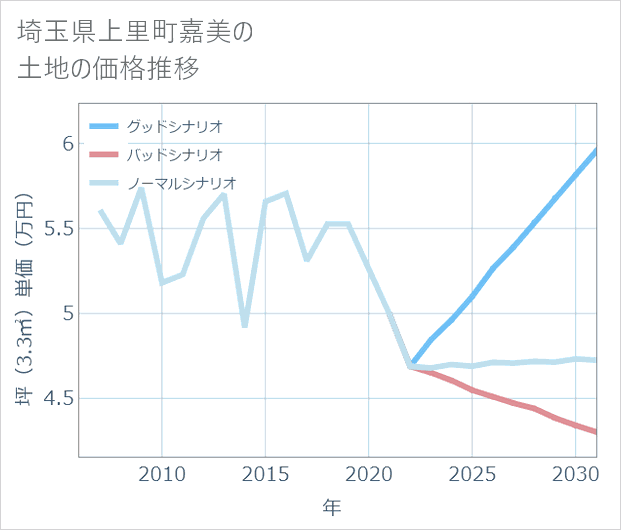 埼玉県上里町嘉美の土地価格推移