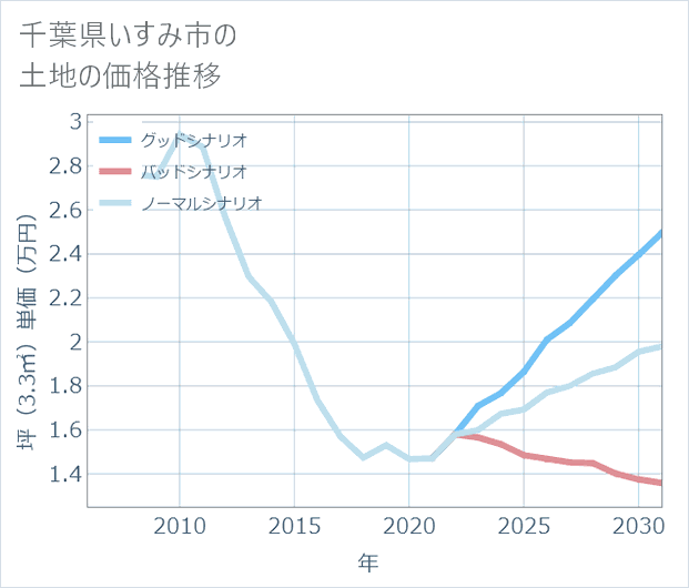 千葉県いすみ市の土地価格推移