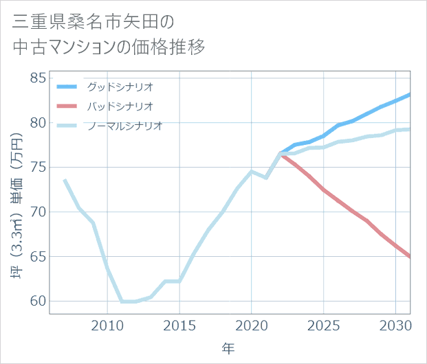 三重県桑名市矢田の中古マンション価格推移