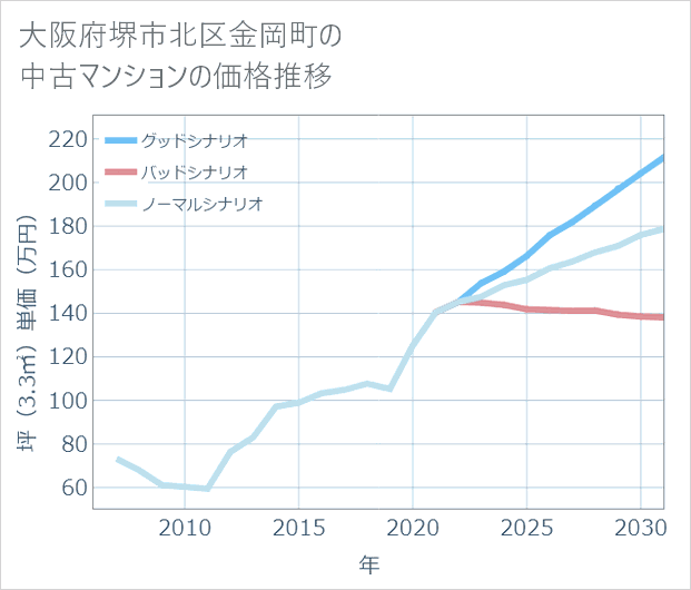 大阪府堺市北区金岡町の中古マンション価格推移