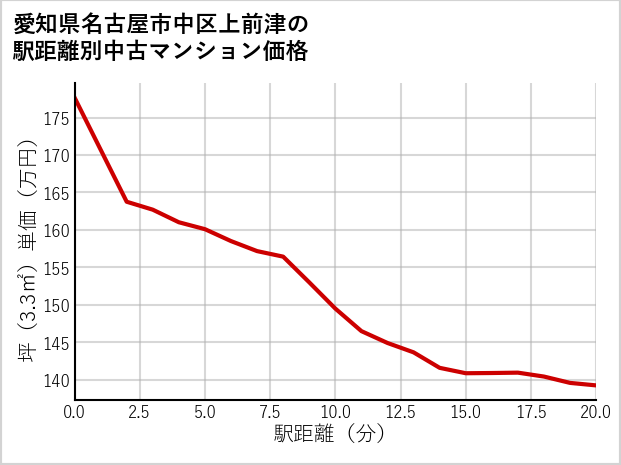 愛知県名古屋市中区上前津の徒歩距離別の中古マンション坪単価