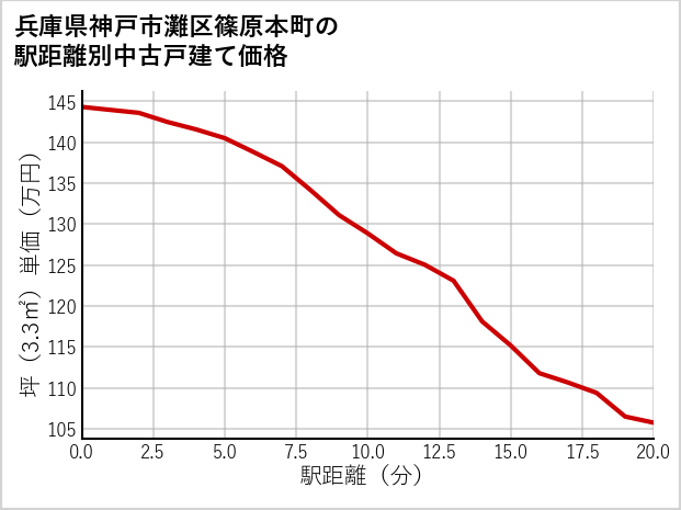兵庫県神戸市灘区篠原本町の徒歩距離別の中古戸建て坪単価