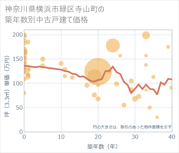 神奈川県横浜市緑区寺山町の築年数別の中古戸建て坪単価