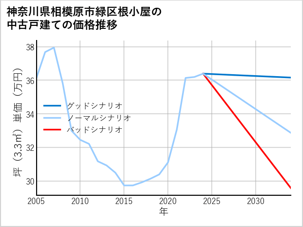 神奈川県相模原市緑区根小屋の中古戸建て価格推移