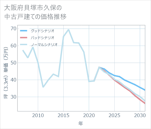 大阪府貝塚市久保の中古戸建て価格推移