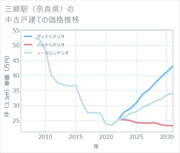 三郷駅(奈良県)の中古戸建て価格推移