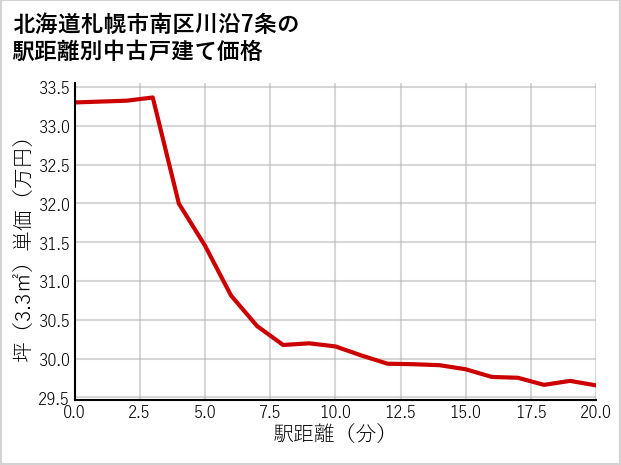 北海道札幌市南区川沿7条の徒歩距離別の中古戸建て坪単価