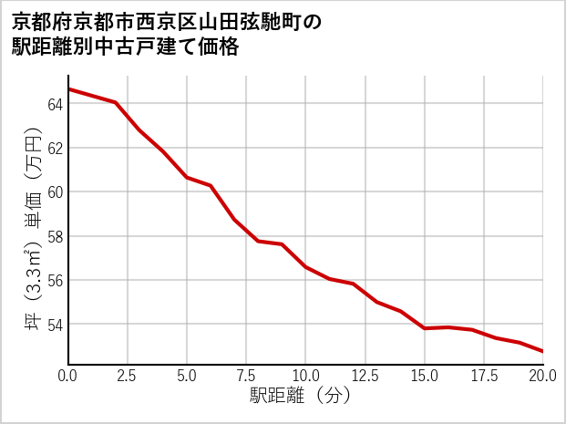 京都府京都市西京区山田弦馳町の徒歩距離別の中古戸建て坪単価