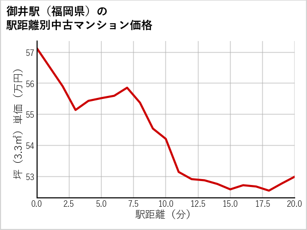 御井駅（福岡県）の徒歩距離別の中古マンション坪単価