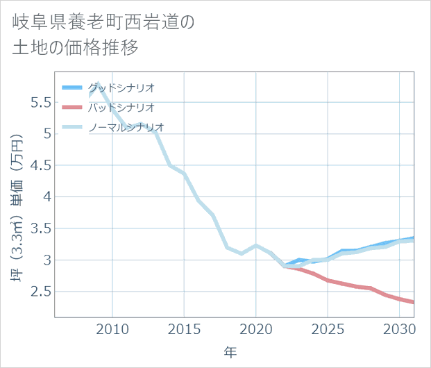 岐阜県養老町西岩道の土地価格推移