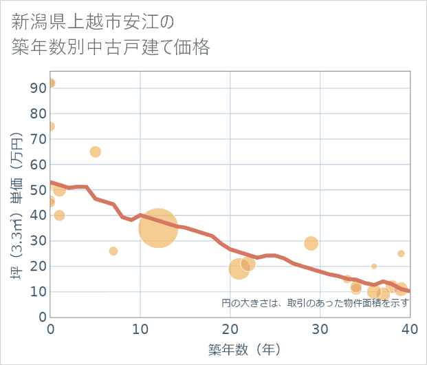 新潟県上越市安江の築年数別の中古戸建て坪単価