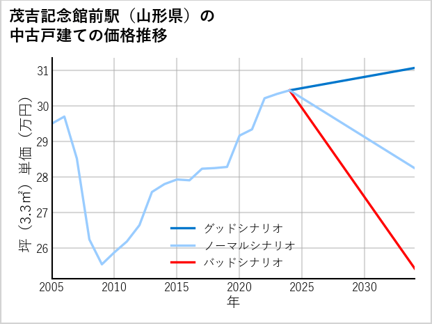 茂吉記念館前駅（山形県）の中古戸建て価格推移