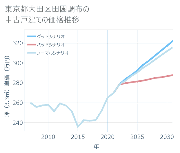東京都大田区田園調布の中古戸建て価格推移
