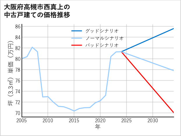 大阪府高槻市西真上の中古戸建て価格推移