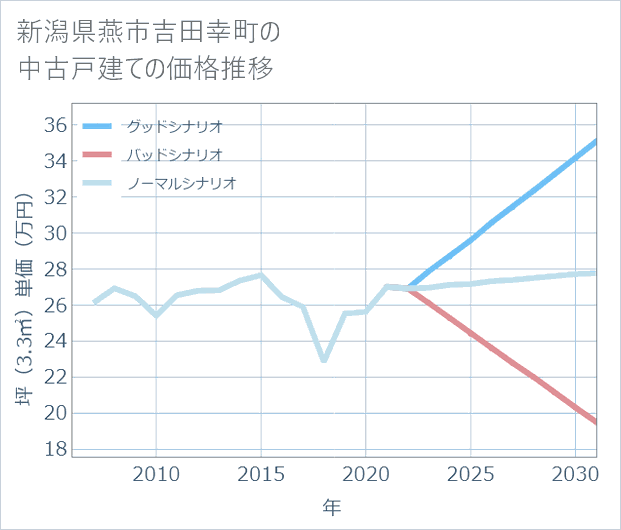 新潟県燕市吉田幸町の中古戸建て価格推移