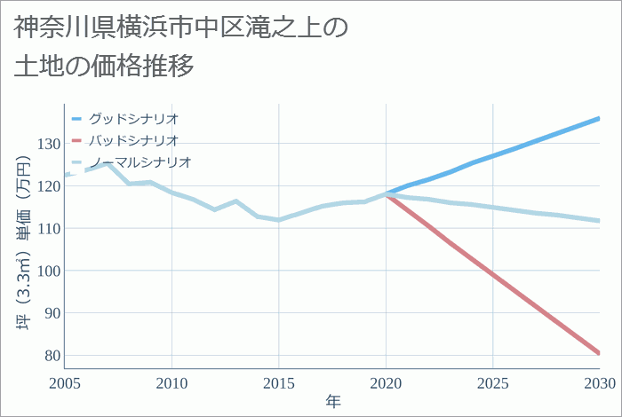 神奈川県横浜市中区滝之上の土地価格推移