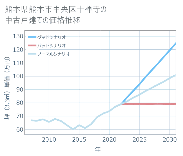 熊本県熊本市中央区十禅寺の中古戸建て価格推移
