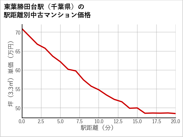 東葉勝田台駅（千葉県）の徒歩距離別の中古マンション坪単価