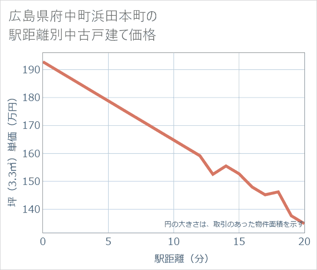 広島県府中町浜田本町の徒歩距離別の中古戸建て坪単価