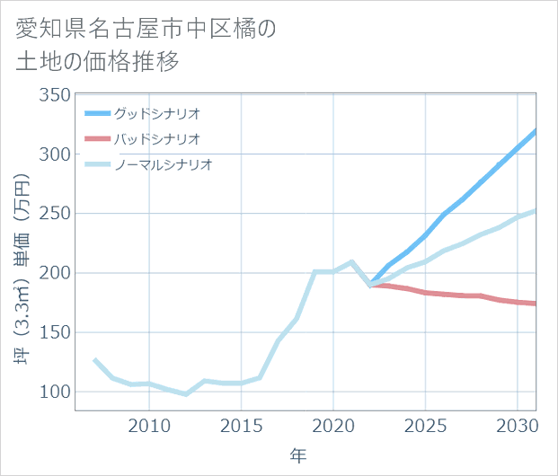 愛知県名古屋市中区橘の土地価格推移