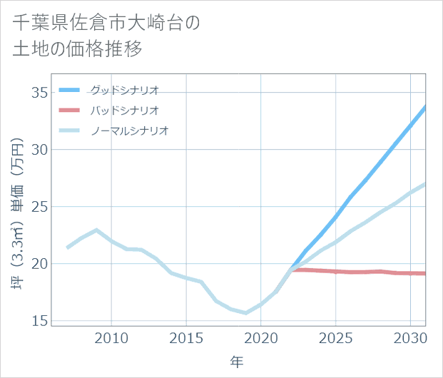 千葉県佐倉市大崎台の土地価格推移