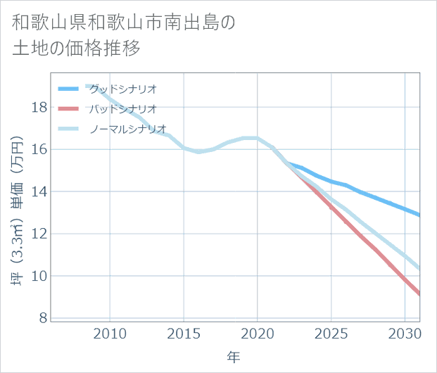 和歌山県和歌山市南出島の土地価格推移