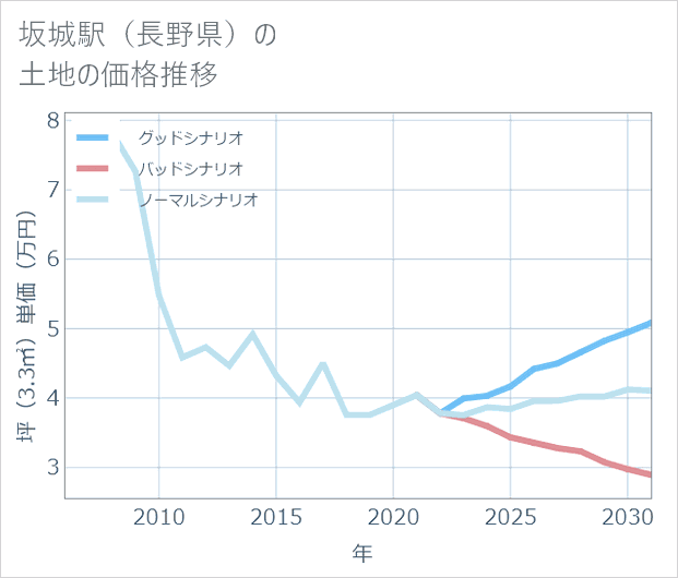 坂城駅(長野県)の土地価格推移