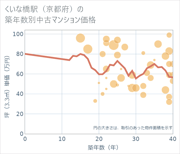 くいな橋駅(京都府)の築年数別の中古マンション坪単価