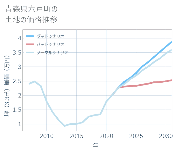 青森県六戸町の土地価格推移