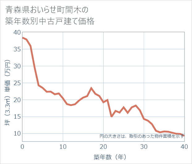青森県おいらせ町間木の築年数別の中古戸建て坪単価