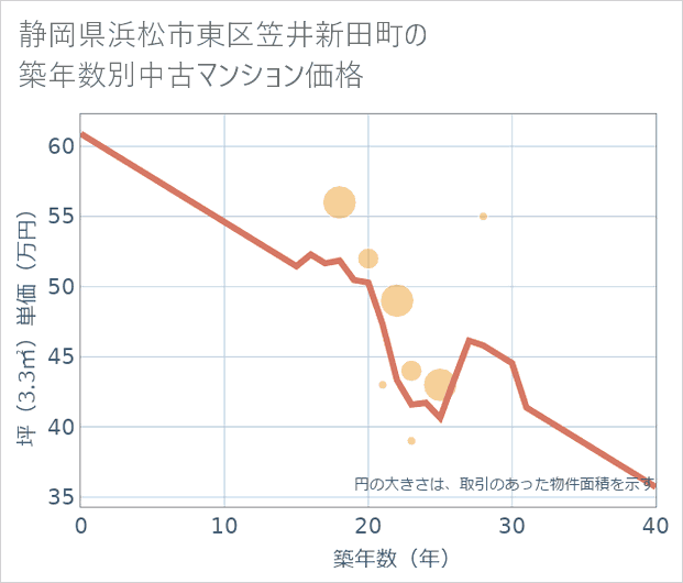 静岡県浜松市東区笠井新田町の築年数別の中古マンション坪単価