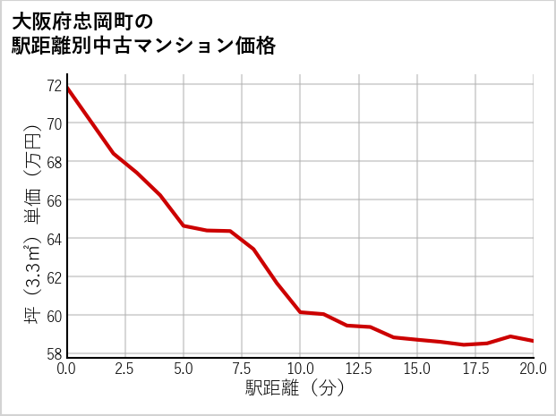 大阪府忠岡町の徒歩距離別の中古マンション坪単価