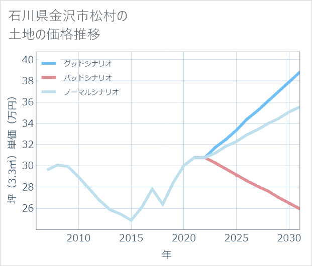 石川県金沢市松村の土地価格推移