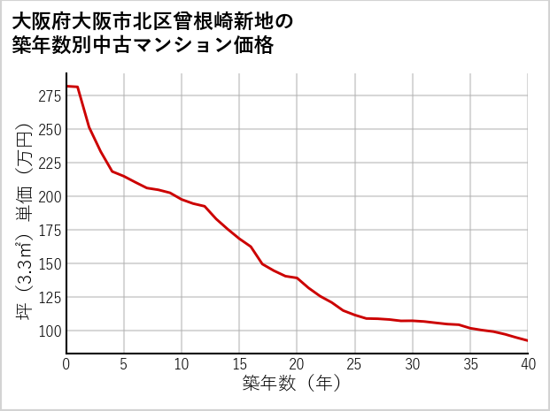 大阪府大阪市北区曾根崎新地の築年数別の中古マンション坪単価