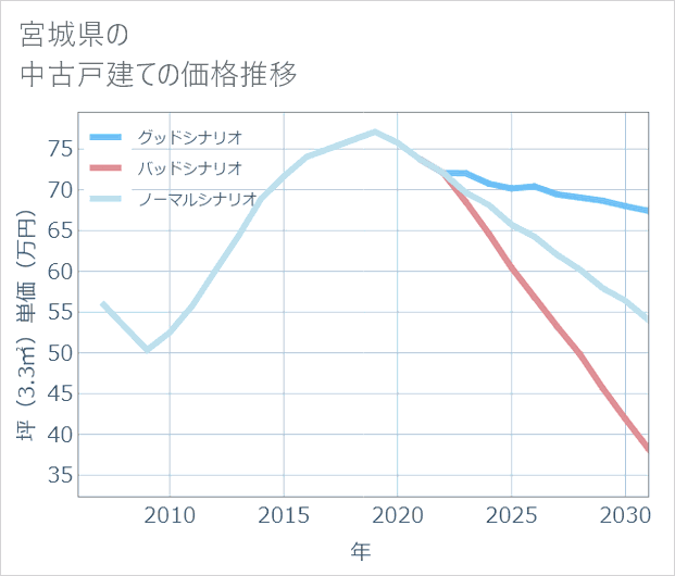 宮城県の中古戸建て価格推移