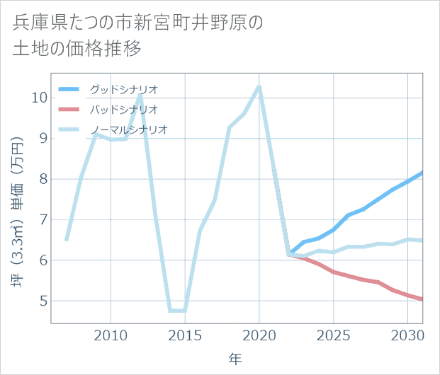 兵庫県たつの市新宮町井野原の土地価格推移
