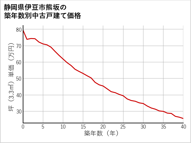 静岡県伊豆市熊坂の築年数別の中古戸建て坪単価