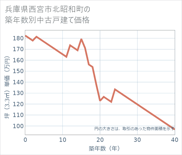 兵庫県西宮市北昭和町の築年数別の中古戸建て坪単価