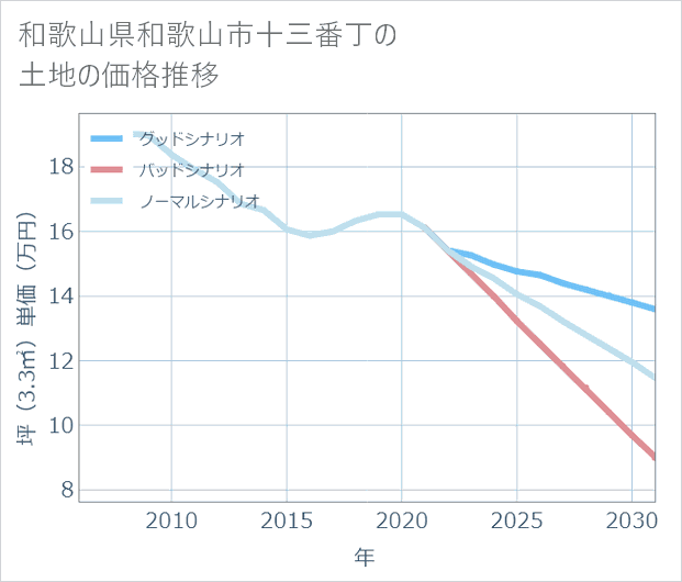 和歌山県和歌山市十三番丁の土地価格推移